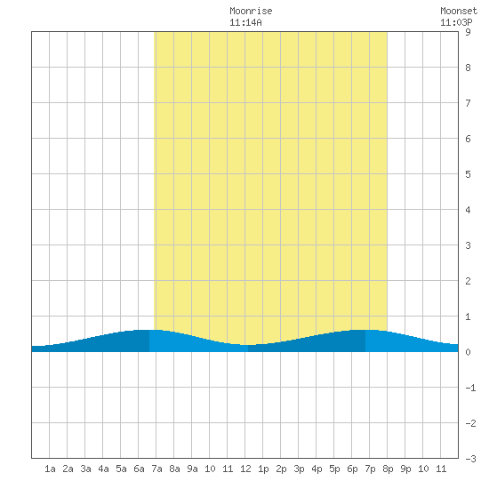 Toms Harbor Channel Bridge tide chart for Friday, August 9, 2024
