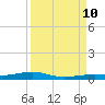Toms Harbor Channel Bridge tide chart for Tuesday, September 10, 2024