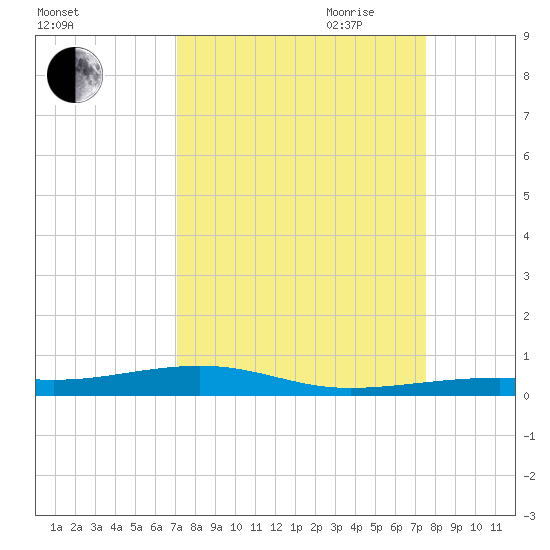 Toms Harbor Channel Bridge tide chart for Wednesday, September 11, 2024