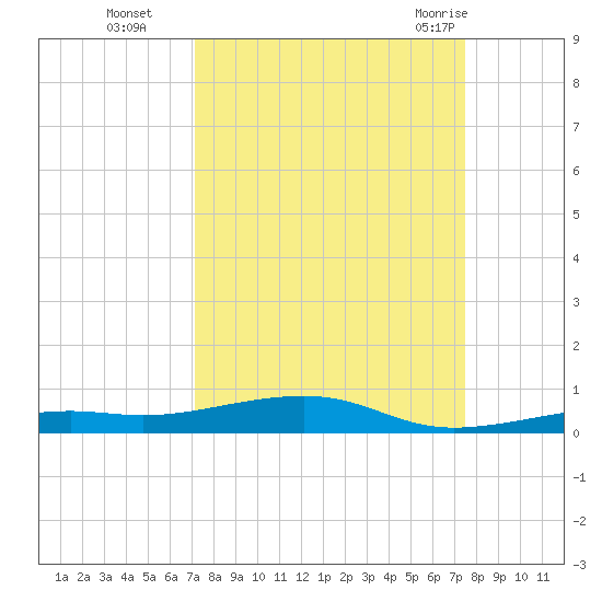 Toms Harbor Channel Bridge tide chart for Saturday, September 14, 2024