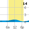 Toms Harbor Channel Bridge tide chart for Saturday, September 14, 2024