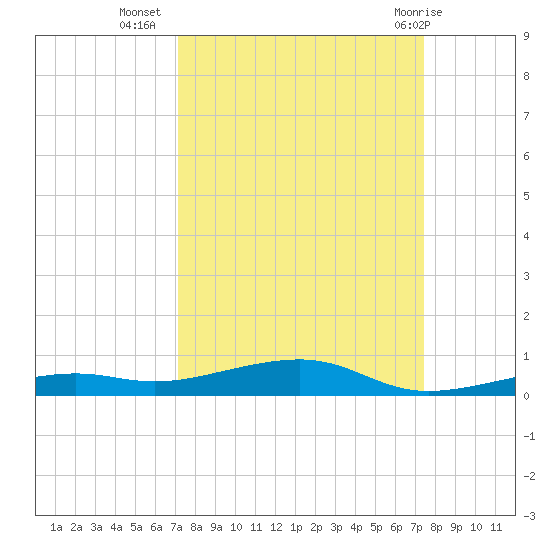 Toms Harbor Channel Bridge tide chart for Sunday, September 15, 2024