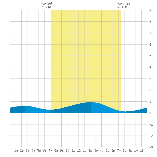 Toms Harbor Channel Bridge tide chart for Monday, September 16, 2024