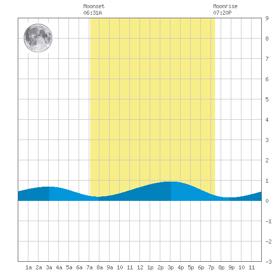 Toms Harbor Channel Bridge tide chart for Tuesday, September 17, 2024