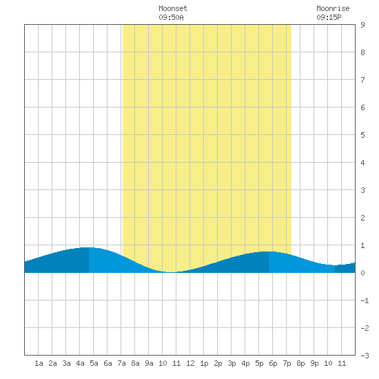 Toms Harbor Channel Bridge tide chart for Friday, September 20, 2024