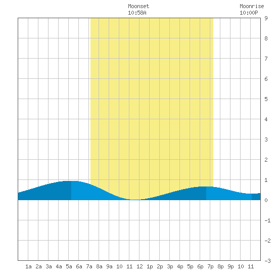 Toms Harbor Channel Bridge tide chart for Saturday, September 21, 2024