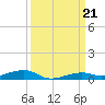 Toms Harbor Channel Bridge tide chart for Saturday, September 21, 2024