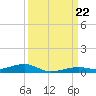 Toms Harbor Channel Bridge tide chart for Sunday, September 22, 2024