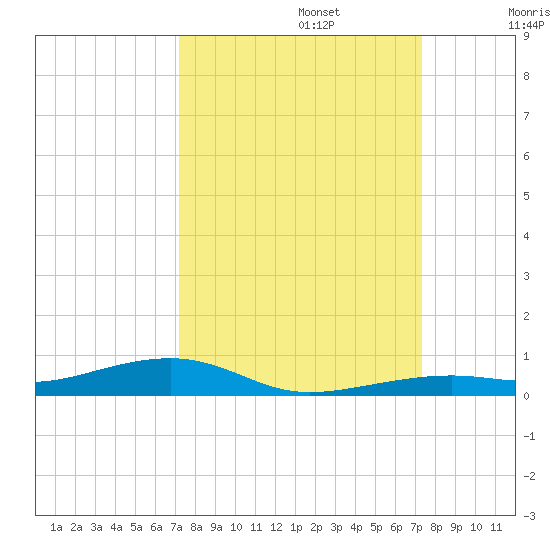 Toms Harbor Channel Bridge tide chart for Monday, September 23, 2024