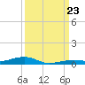 Toms Harbor Channel Bridge tide chart for Monday, September 23, 2024