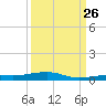 Toms Harbor Channel Bridge tide chart for Thursday, September 26, 2024