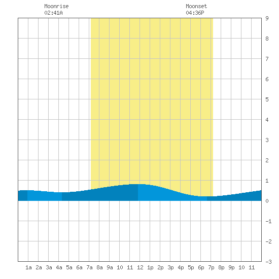 Toms Harbor Channel Bridge tide chart for Friday, September 27, 2024