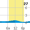 Toms Harbor Channel Bridge tide chart for Friday, September 27, 2024