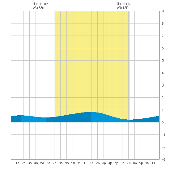 Toms Harbor Channel Bridge tide chart for Saturday, September 28, 2024