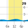 Toms Harbor Channel Bridge tide chart for Sunday, September 29, 2024