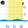 Toms Harbor Channel Bridge tide chart for Monday, September 2, 2024