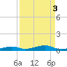 Toms Harbor Channel Bridge tide chart for Tuesday, September 3, 2024