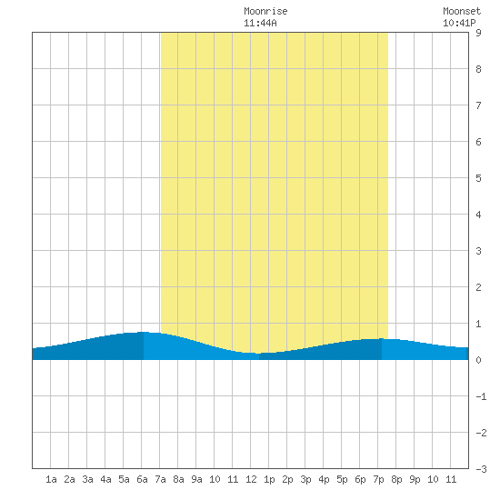 Toms Harbor Channel Bridge tide chart for Sunday, September 8, 2024