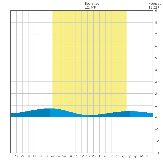 Toms Harbor Channel Bridge tide chart for Monday, September 9, 2024