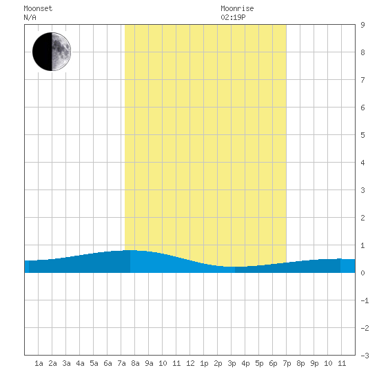 Toms Harbor Channel Bridge tide chart for Thursday, October 10, 2024