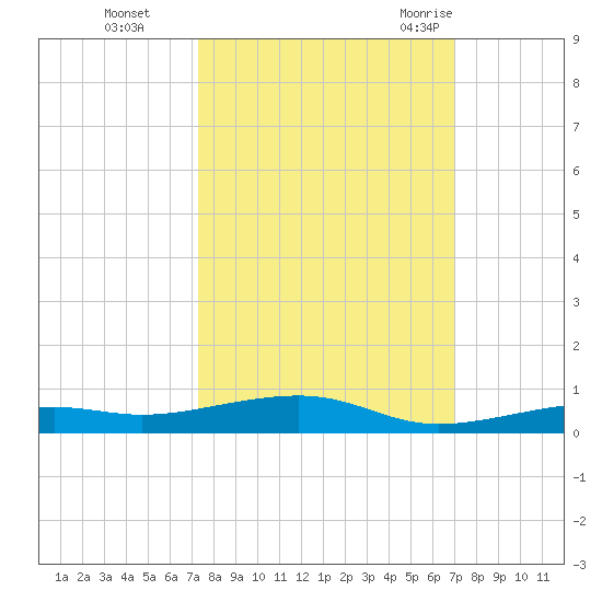 Toms Harbor Channel Bridge tide chart for Sunday, October 13, 2024