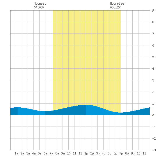 Toms Harbor Channel Bridge tide chart for Monday, October 14, 2024