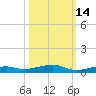 Toms Harbor Channel Bridge tide chart for Monday, October 14, 2024