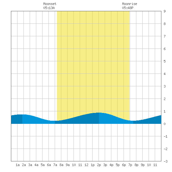 Toms Harbor Channel Bridge tide chart for Tuesday, October 15, 2024