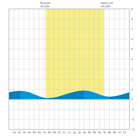 Toms Harbor Channel Bridge tide chart for Wednesday, October 16, 2024