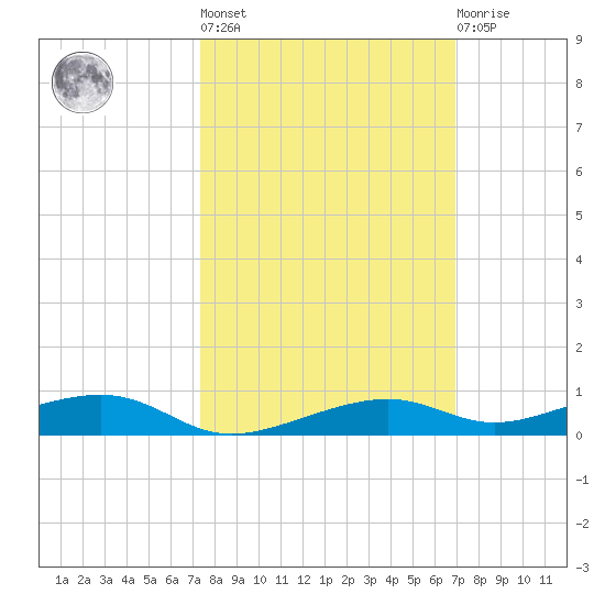 Toms Harbor Channel Bridge tide chart for Thursday, October 17, 2024