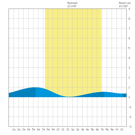 Toms Harbor Channel Bridge tide chart for Monday, October 21, 2024