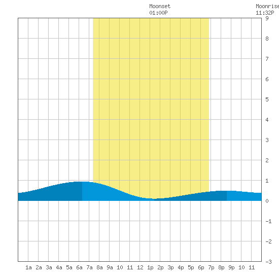 Toms Harbor Channel Bridge tide chart for Tuesday, October 22, 2024