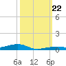 Toms Harbor Channel Bridge tide chart for Tuesday, October 22, 2024