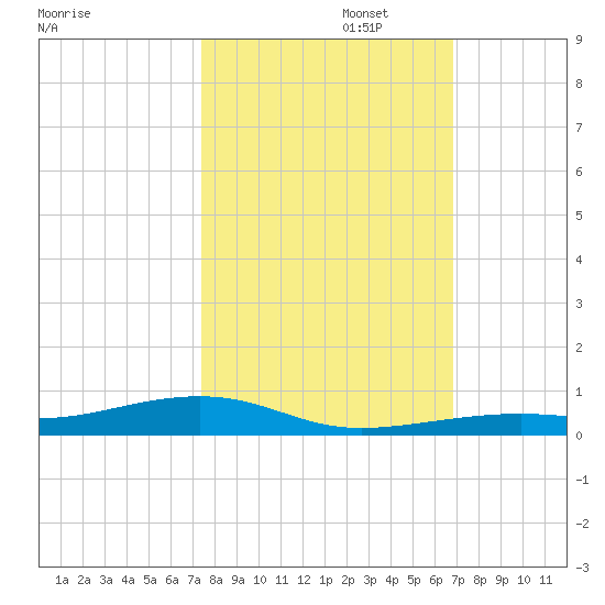 Toms Harbor Channel Bridge tide chart for Wednesday, October 23, 2024