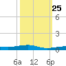Toms Harbor Channel Bridge tide chart for Friday, October 25, 2024