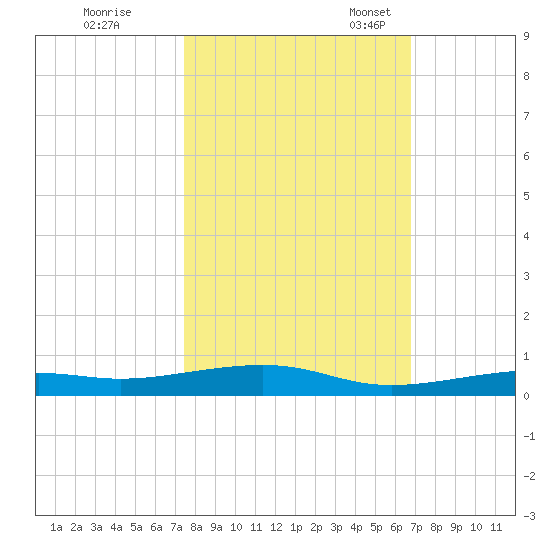 Toms Harbor Channel Bridge tide chart for Saturday, October 26, 2024