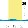Toms Harbor Channel Bridge tide chart for Saturday, October 26, 2024
