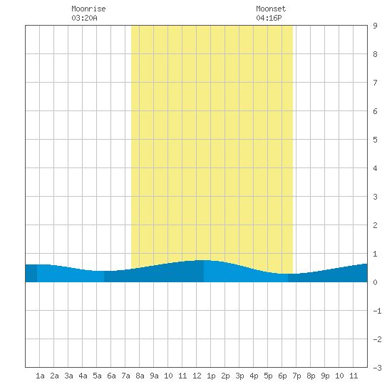 Toms Harbor Channel Bridge tide chart for Sunday, October 27, 2024