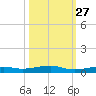 Toms Harbor Channel Bridge tide chart for Sunday, October 27, 2024