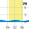 Toms Harbor Channel Bridge tide chart for Monday, October 28, 2024