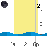 Toms Harbor Channel Bridge tide chart for Wednesday, October 2, 2024