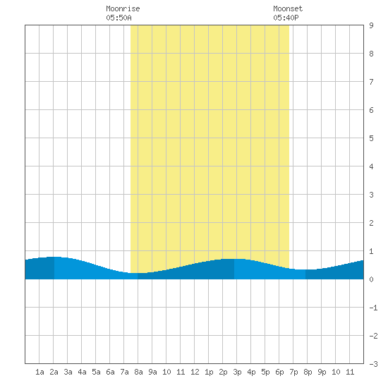 Toms Harbor Channel Bridge tide chart for Wednesday, October 30, 2024