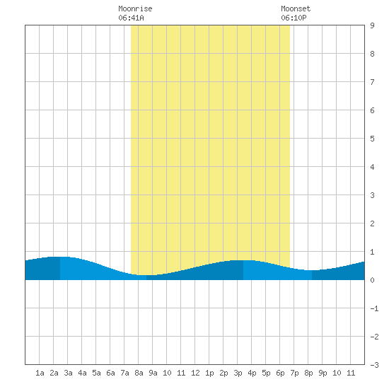 Toms Harbor Channel Bridge tide chart for Thursday, October 31, 2024