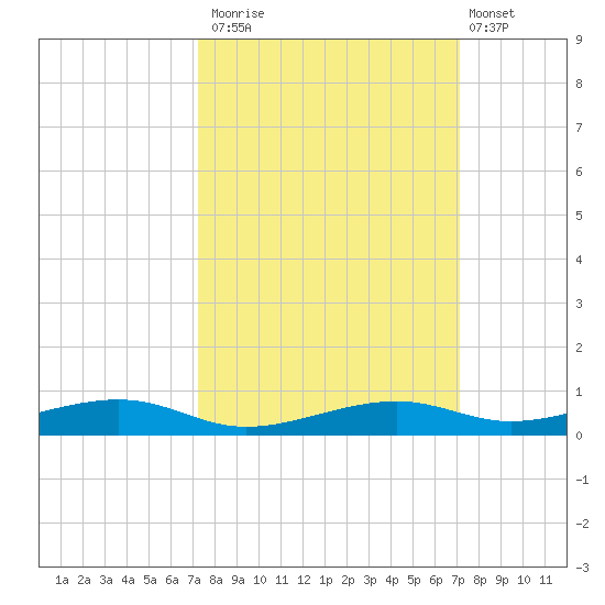 Toms Harbor Channel Bridge tide chart for Thursday, October 3, 2024