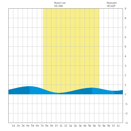 Toms Harbor Channel Bridge tide chart for Saturday, October 5, 2024
