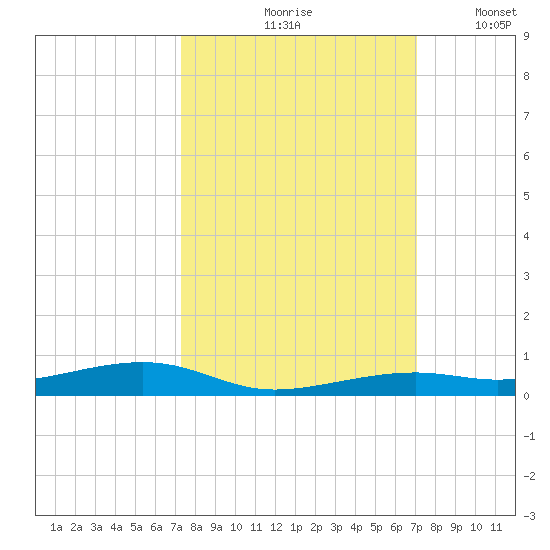 Toms Harbor Channel Bridge tide chart for Monday, October 7, 2024