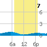 Toms Harbor Channel Bridge tide chart for Monday, October 7, 2024