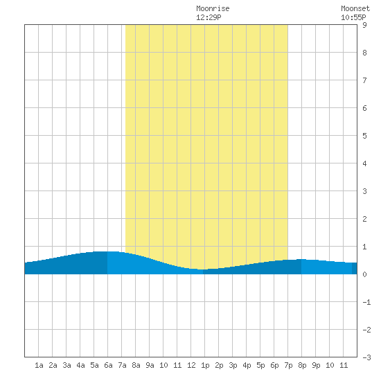 Toms Harbor Channel Bridge tide chart for Tuesday, October 8, 2024