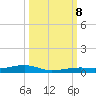 Toms Harbor Channel Bridge tide chart for Tuesday, October 8, 2024