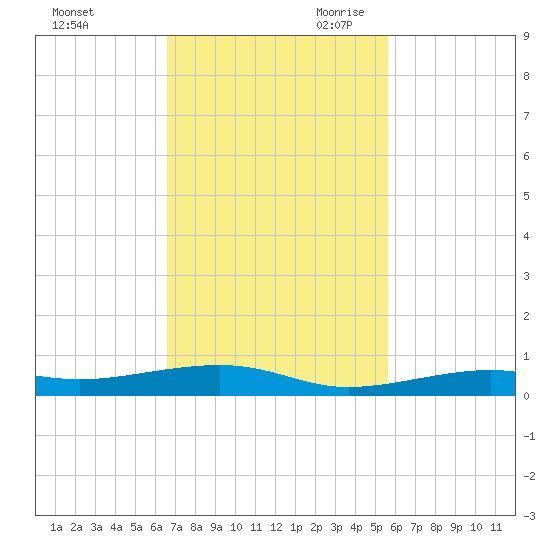 Toms Harbor Channel Bridge tide chart for Sunday, November 10, 2024